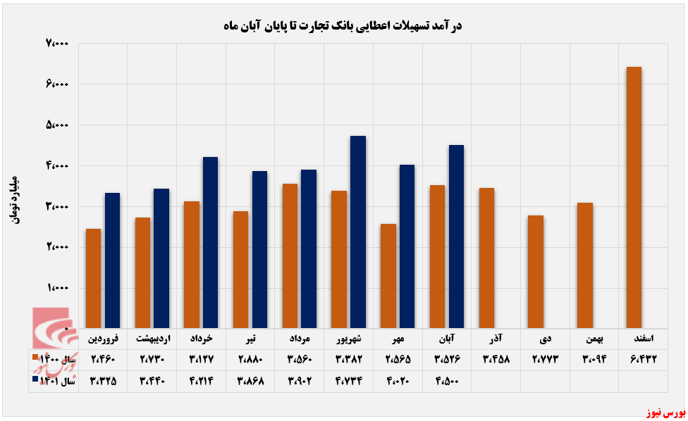 رشد ۱۲ درصدی درآمد تسهیلات اعطایی