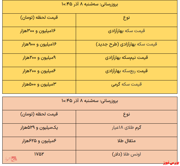 بازگشت سکه به ۱۶ میلیون تومان/ طلا یک میلیون و ۵۲۹ هزارتومان شد