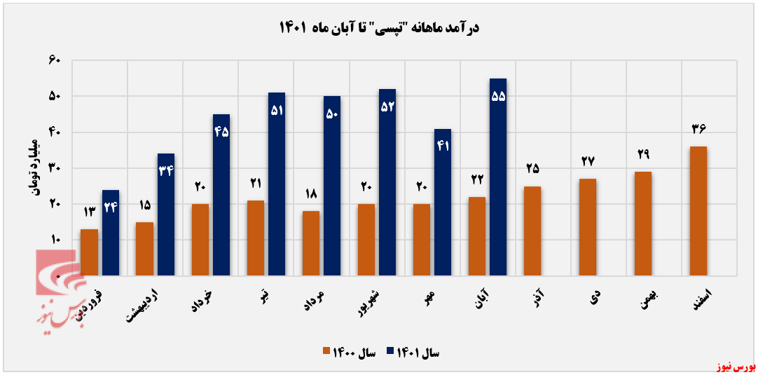 ادامه دار بودن رکوردزنی‌های تپسی+بورس نیوز