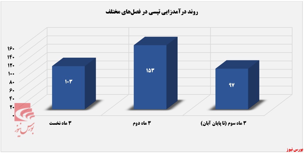 ادامه دار بودن رکوردزنی‌های