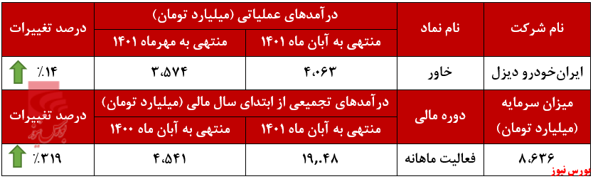 بازگشت خاور به جاده صعودی+بورس نیوز