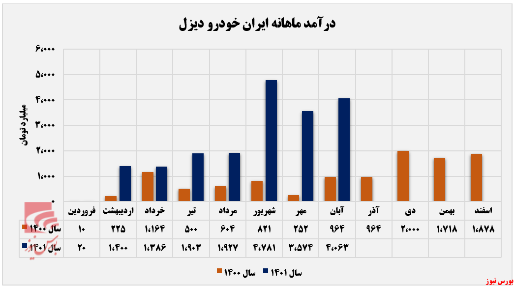 بازگشت خاور به جاده صعودی+بورس نیوز