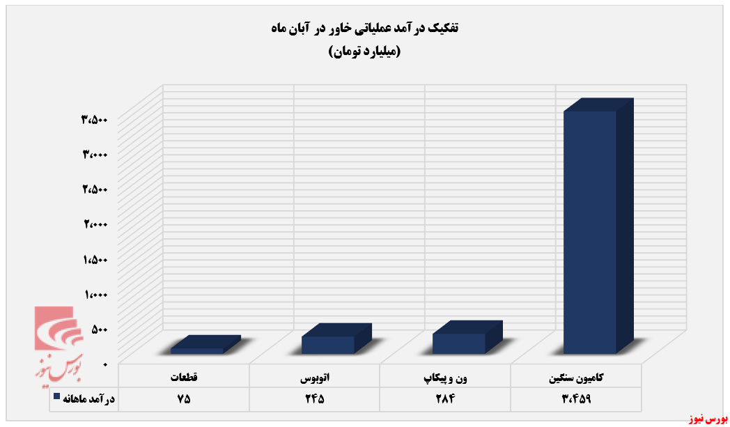 بازگشت خاور به جاده صعودی+بورس نیوز