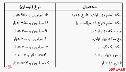 افزایش قیمت ۵۰ هزار تومانی سکه/طلا ۵ هزار تومان پایین آمد
