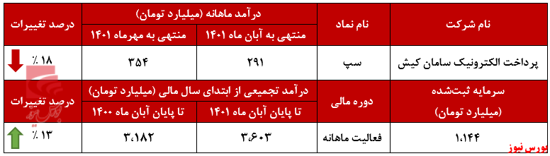 درآمد ماهانه سپ میل به صعود ندارد+بورس نیوز