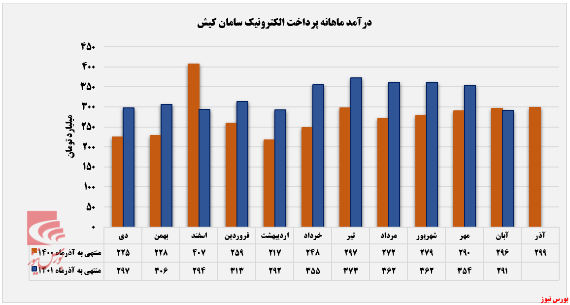 درآمد ماهانه سپ میل به صعود ندارد+بورس نیوز