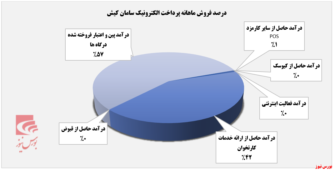 درآمد ماهانه سپ میل به صعود ندارد+بورس نیوز
