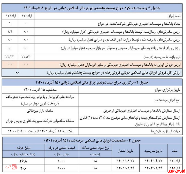 بیست و هشتمین مرحله از حراج اوراق مالی اسلامی برگزار شد