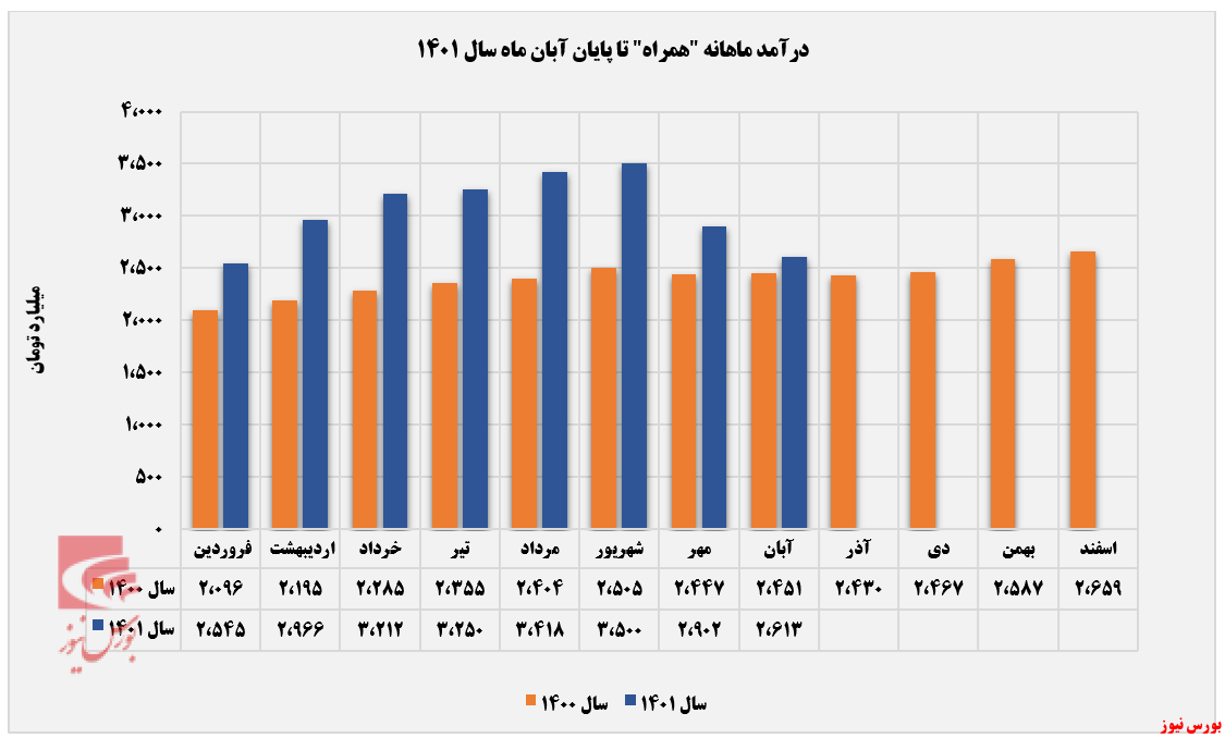 رشد ۳۱ درصدی درآمد تجمیعی همراه+بورس نیوز