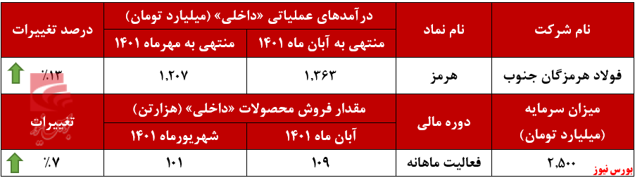 تمرکز هرمز بر بازار داخل کشور+بورس نیوز