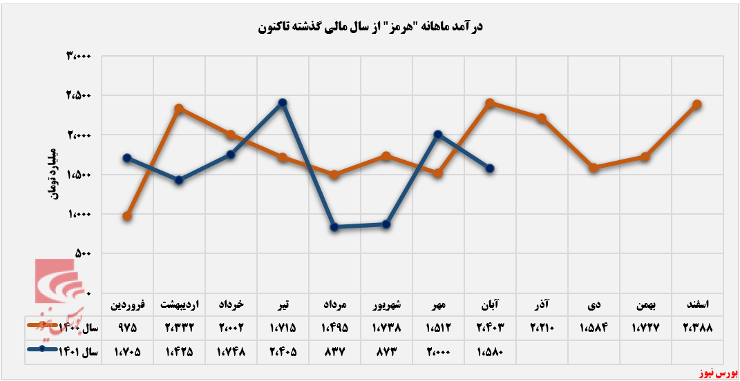 تمرکز هرمز بر بازار داخل کشور+بورس نیوز