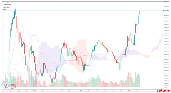 تحلیل تکنیکال شاخص کل – ۰۹ فروردین ۱۴۰۲