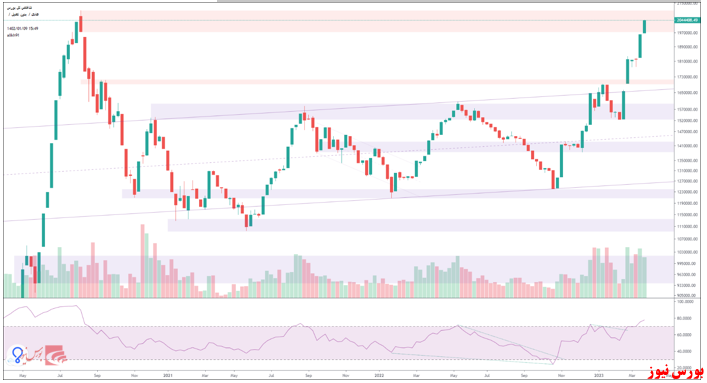 تحلیل تکنیکال شاخص کل – ۰۹ فروردین ۱۴۰۲