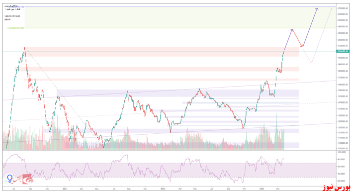 تحلیل تکنیکال شاخص کل – ۰۹ فروردین ۱۴۰۲