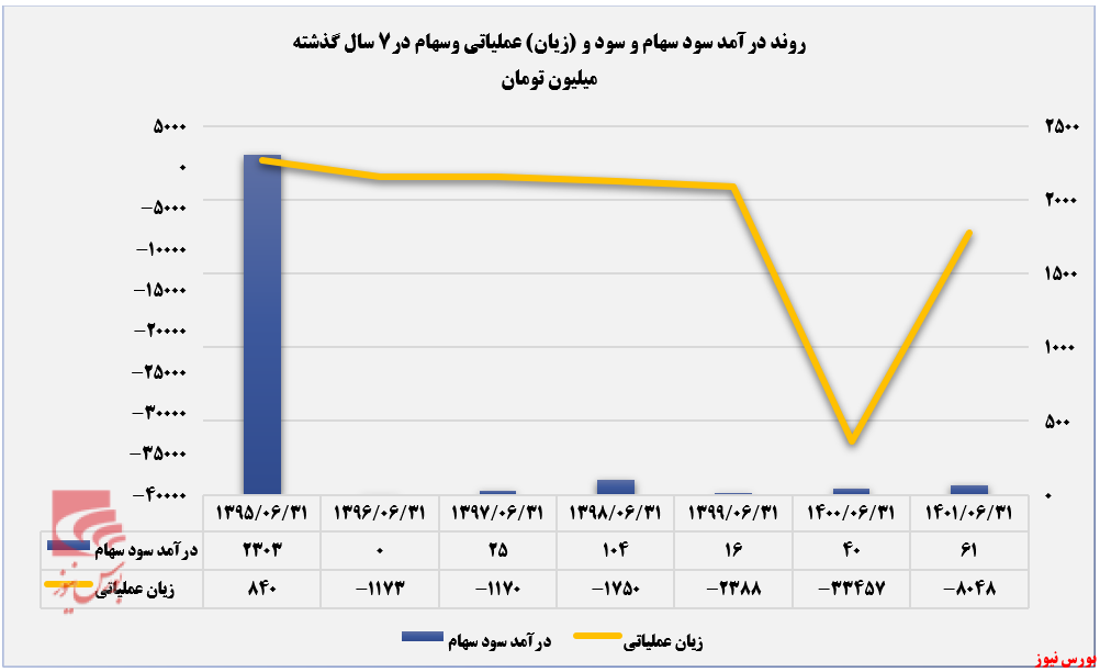 رشد درآمد‌ها به زیر سایه زیان عملیاتی رفت+بورس نیوز