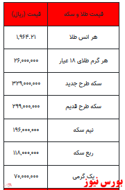 سکه به ۳۳ میلیون تومان نزدیک شد/ هرگرم طلا در اوج