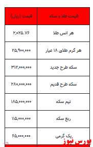 ایستادگی سکه در کانال ۳۰ میلیون تومان/ طلا گرانتر از دیروز