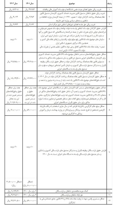 جزئیات افزایش حقوق سال جاری +جدول