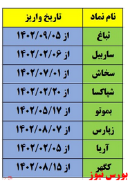 اعلام زمان پرداخت سود ۸ شرکت بورسی