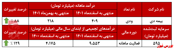 حق بیمه صادره