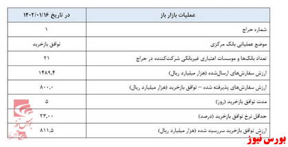 گزارش عملیات اجرایی سیاست پولی منتشر شد گزارش عملیات اجرایی سیاست پولی منتشر شد