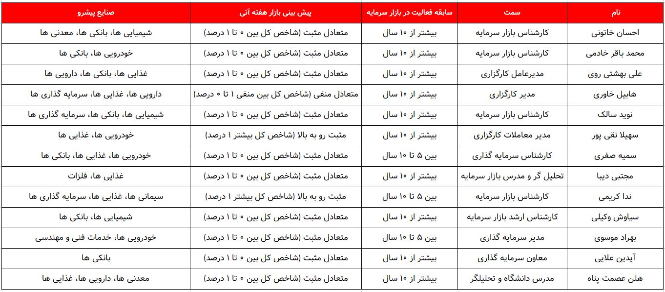 کدام گروه ها پیشتازان این هفته خواهند بود؟