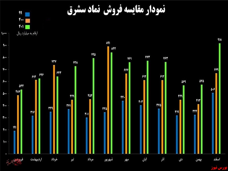 عملکرد اسفند و ۶ ماهه