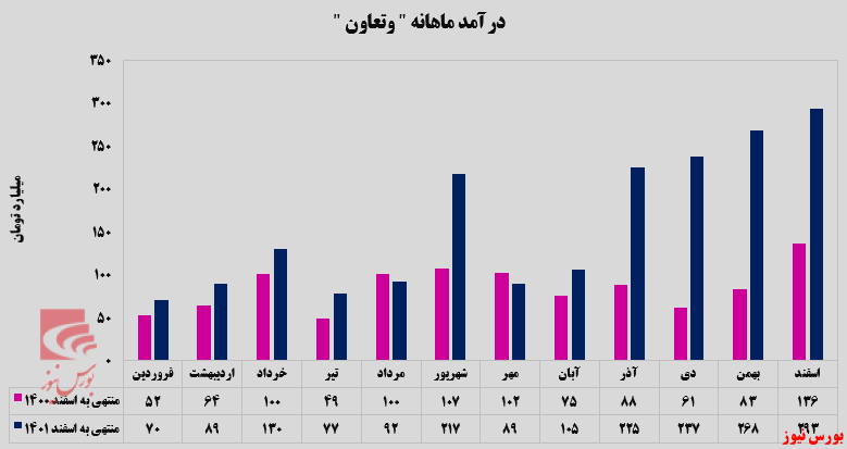 افزایش 76 درصدی درآمد تجمیعی