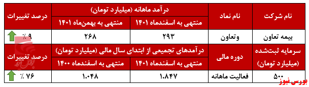 افزایش 76 درصدی درآمد تجمیعی