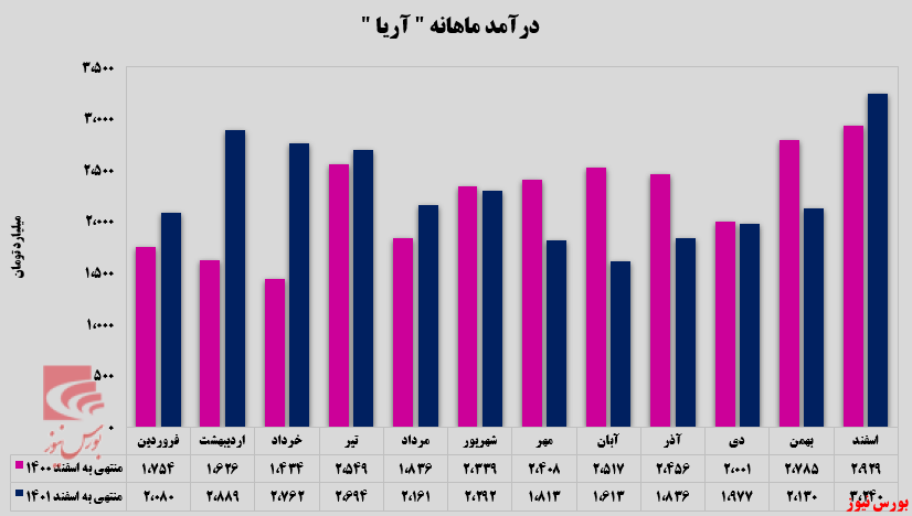 آریا ساسول هر ماه بهتر می‌شود