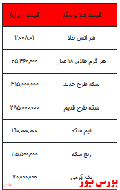 سکه ۱۰۰ هزار تومان گرانتر شد/ کاهش قیمت طلا