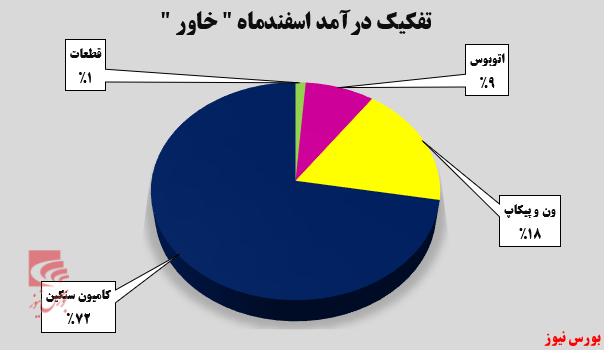 افزایش ۸۲ درصدی درآمد