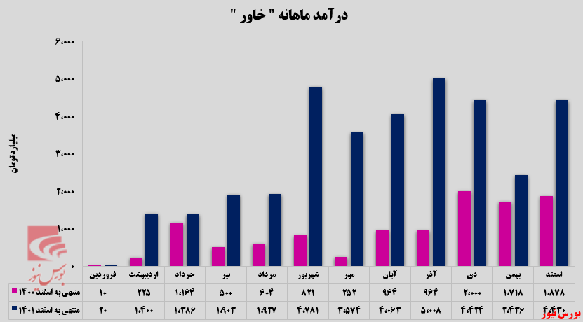 افزایش ۸۲ درصدی درآمد