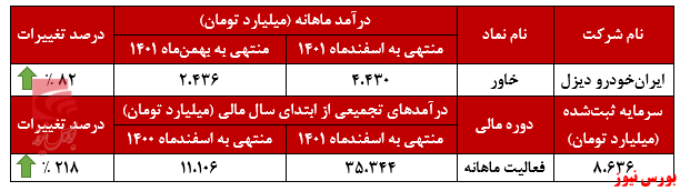 افزایش ۸۲ درصدی درآمد