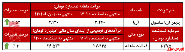 آریا ساسول هر ماه بهتر می‌شود