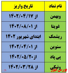 زمان پرداخت سود ۶ شرکت بورسی اعلام شد