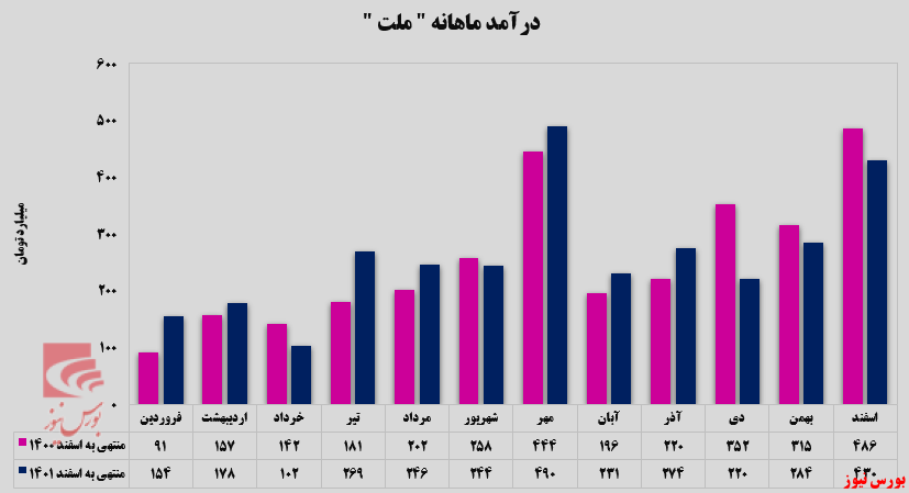 تراز تجمیعی مثبت در بیمه ملت