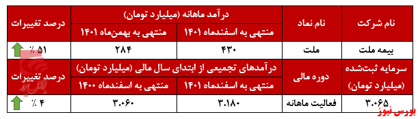 تراز تجمیعی مثبت در بیمه ملت