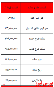 سکه محدوده 31میلیون را از دست داد/ کاهش قیمت طلا