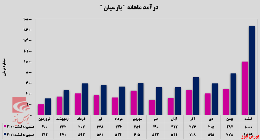 رشته بیمه درمان و ثالث اجباری درآمدزاترین رشتة بیمه&zwnj;ای در