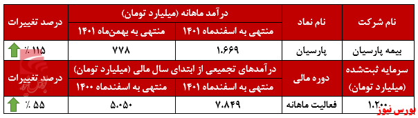 رشته بیمه درمان و ثالث اجباری درآمدزاترین رشتة بیمه&zwnj;ای در