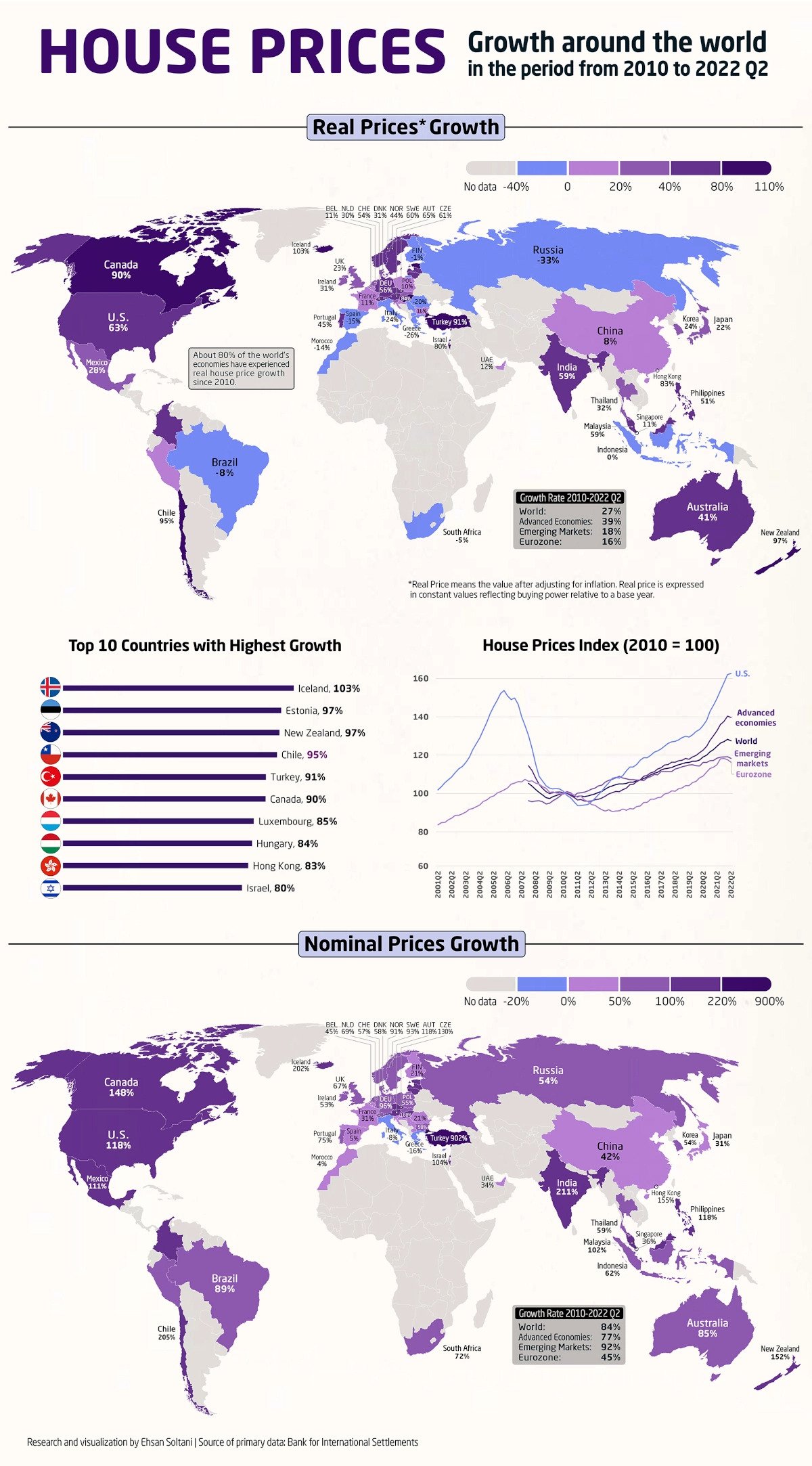 چگونه قیمت مسکن جهانی از سال 2010 تغییر کرده است؟