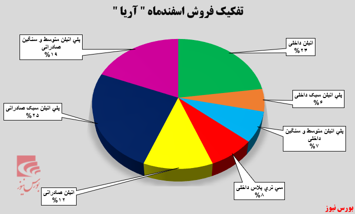 پلی‌اتیلن سبک و اتیلن محصولات پرفروش