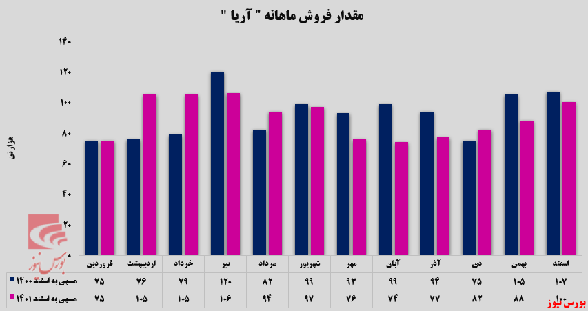 پلی‌اتیلن سبک و اتیلن محصولات پرفروش