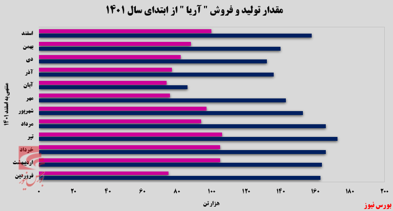 پلی‌اتیلن سبک و اتیلن محصولات پرفروش