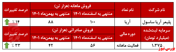 پلی‌اتیلن سبک و اتیلن محصولات پرفروش