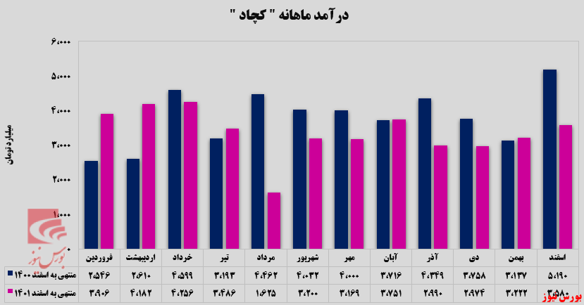 درآمد