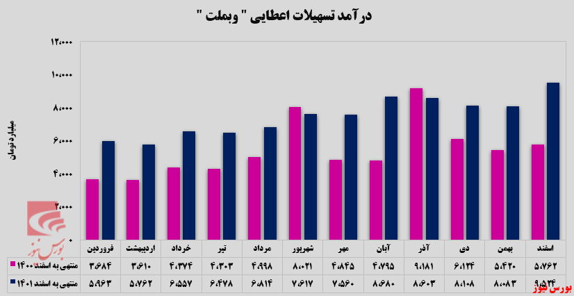 تداوم روند صعودی