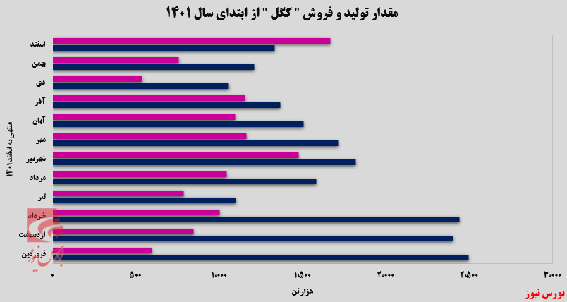 ۱۲۴ درصد افزایش فروش برای