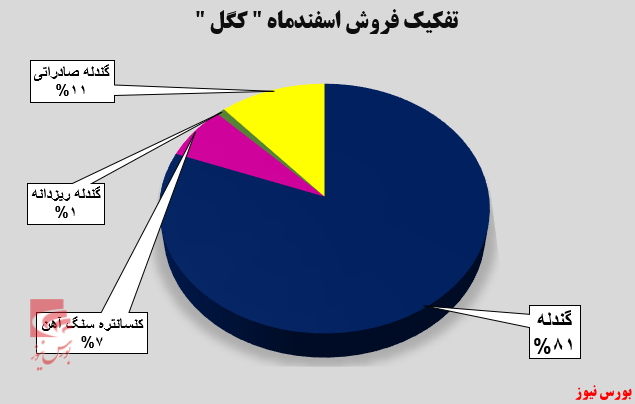 ۱۲۴ درصد افزایش فروش برای